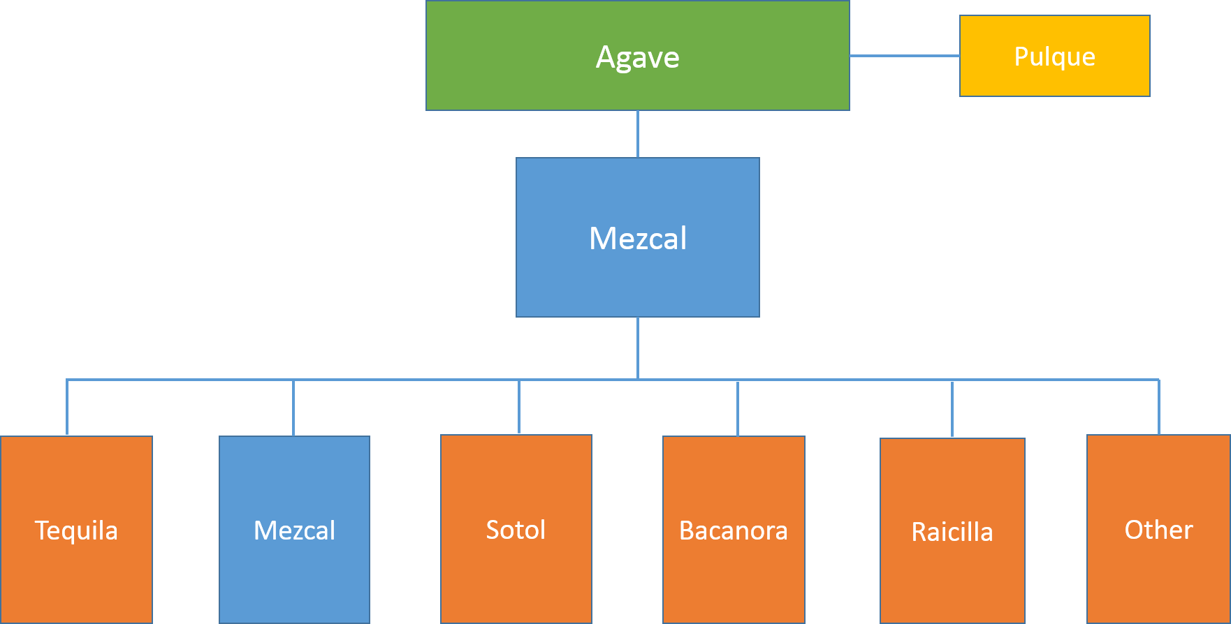 Mezcal Hierarchy Picture v6